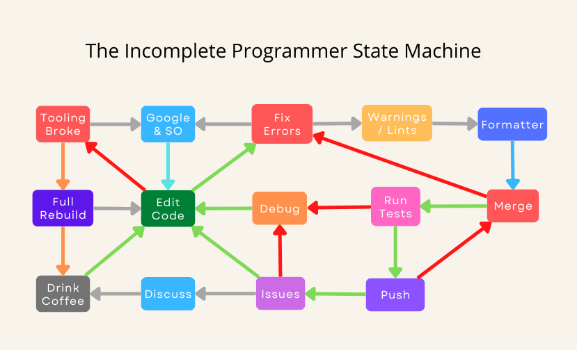 Programmer State Machine