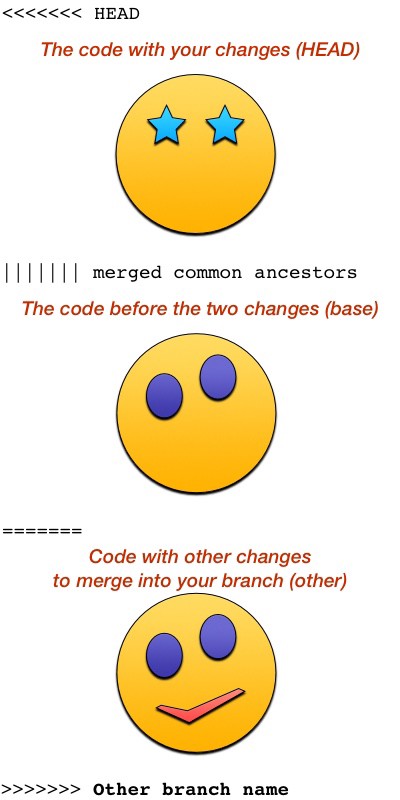 An unresolved git merge conflict